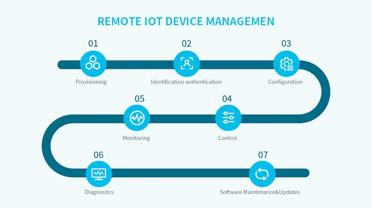 How does remote IoT device management