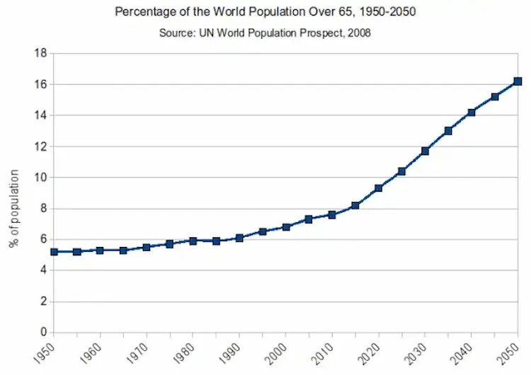 Percentage of the World Population Over 65