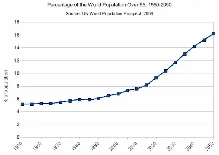 Pourcentage de la population mondiale sur 65