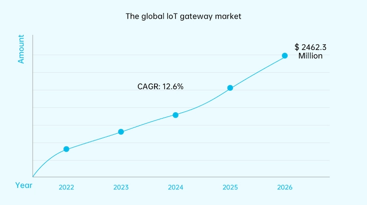 Overview of the IoT gateway market