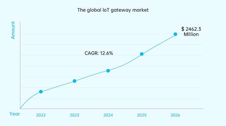 Visão geral do mercado de gateways IoT