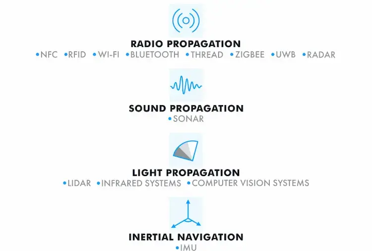 Tipos de tecnologías de posicionamiento en interiores