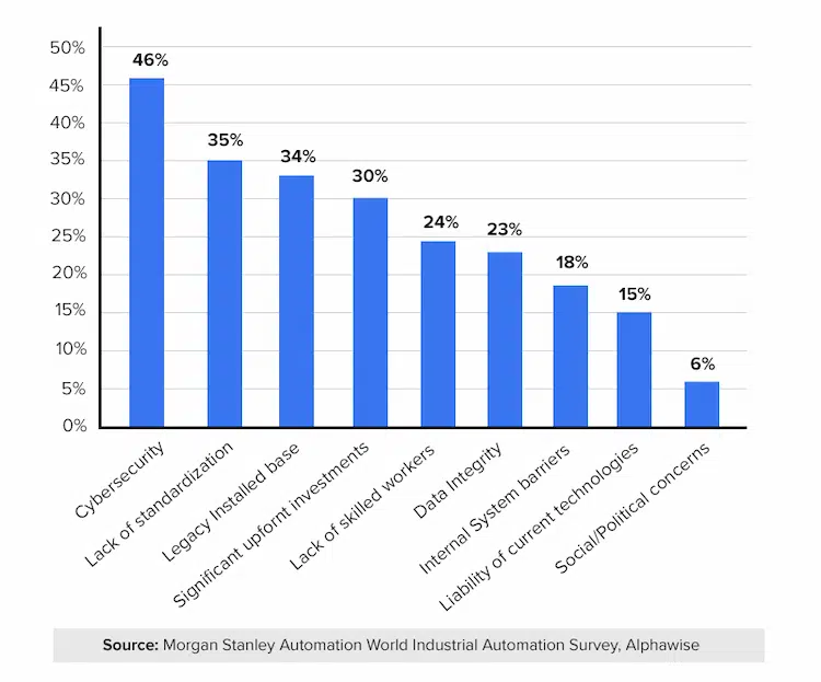 Barriers to the adoption of loT in manufacturing