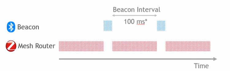 Bluetooth-Beacons werden verwendet, um die Anwesenheit und den Dienst eines Geräts anzukündigen