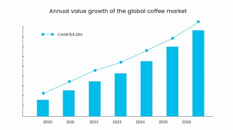 Coffee market and IoT opportunity