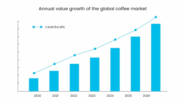 Mercado de café e oportunidade de IoT