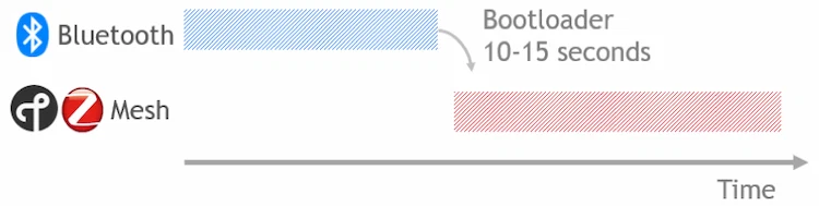 Depuração BLE de protocolo dinâmico para redes mesh