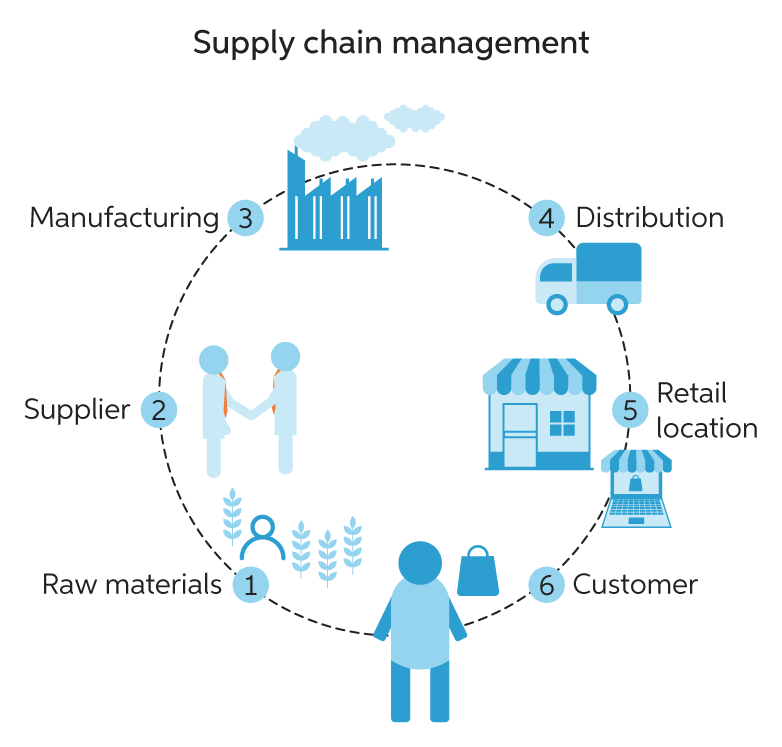 6 stages of the supply chain