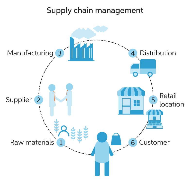 6 étapes de la chaîne d'approvisionnement
