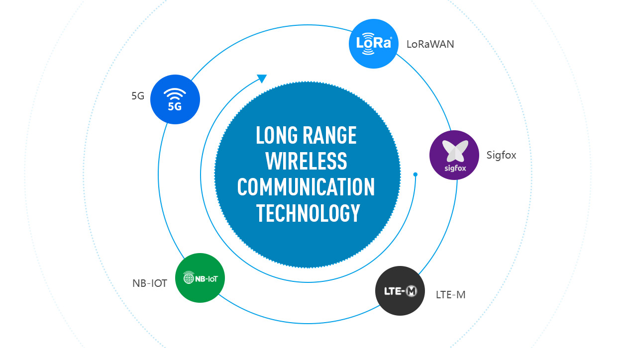 5 tipos de tecnologia de comunicação sem fio de longo alcance
