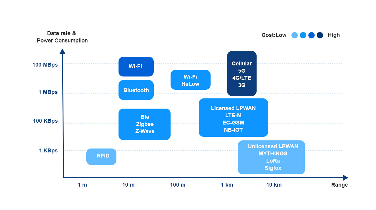 short range wireless communication technology and Long range wireless communication technology