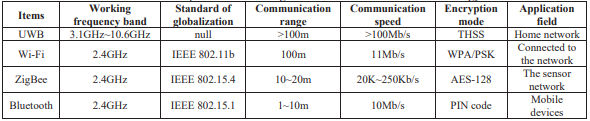 Comparación entre UWB, WIFI, Zigbee, y bluetooth