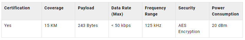 technical parameters of LoRa