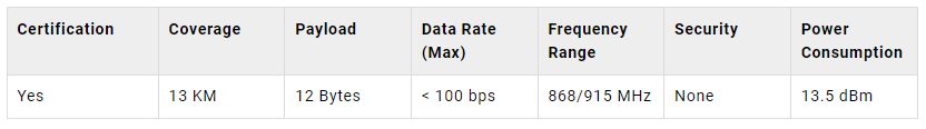 technische Parameter von SigFox