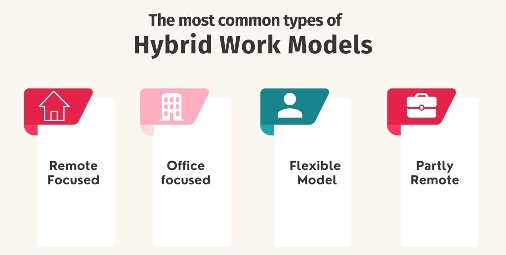 Modèle de travail hybride 