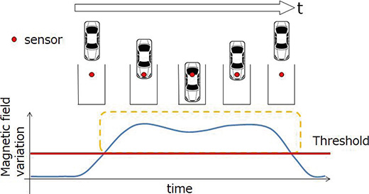 Magnetic parking vehicle detection algorithm