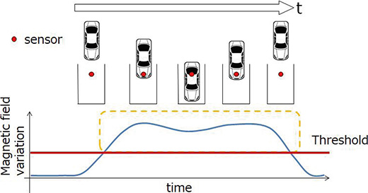 Algoritmo di rilevamento del veicolo di parcheggio magnetico