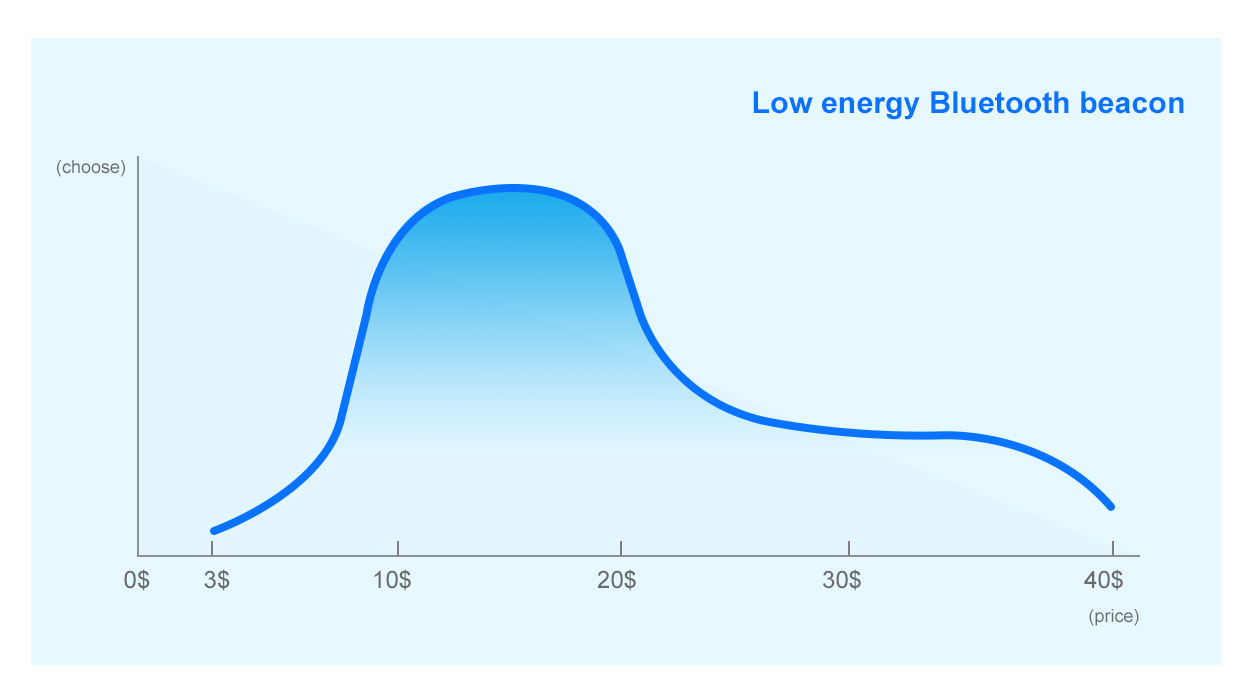 How Much Do types of Beacons Cost?