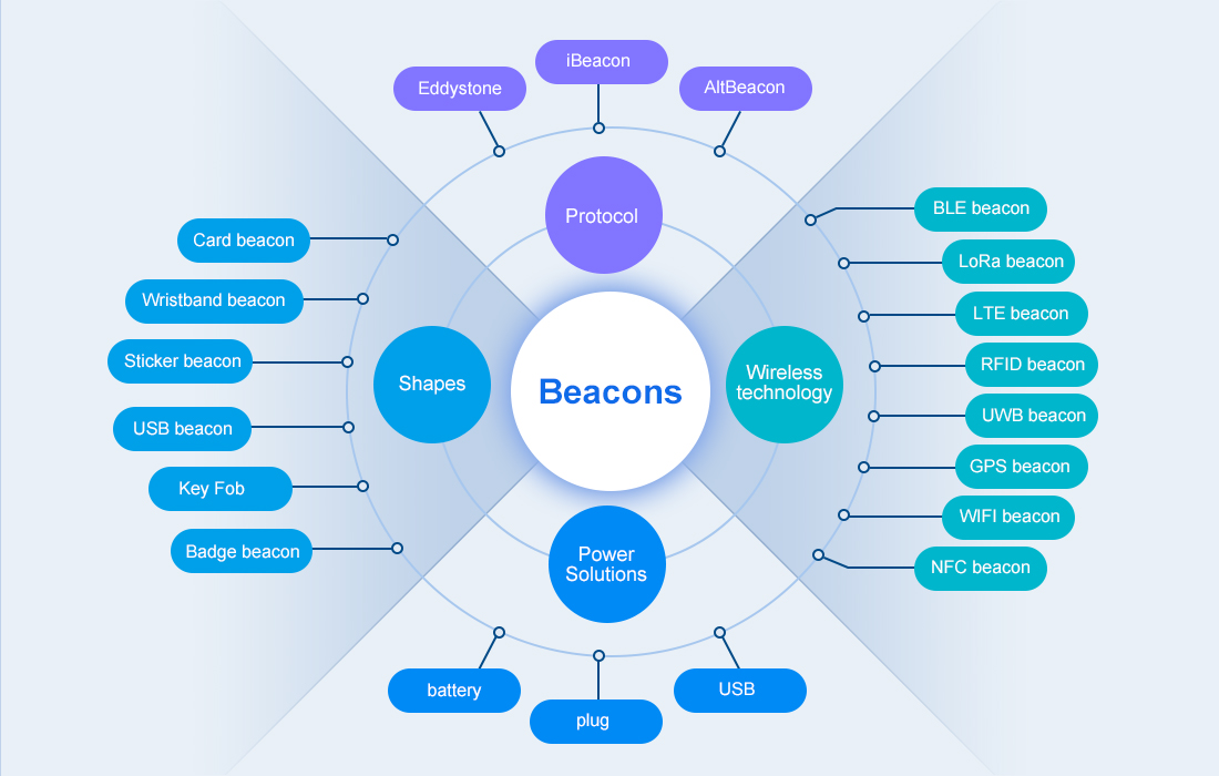 What are the Totten Beacons?