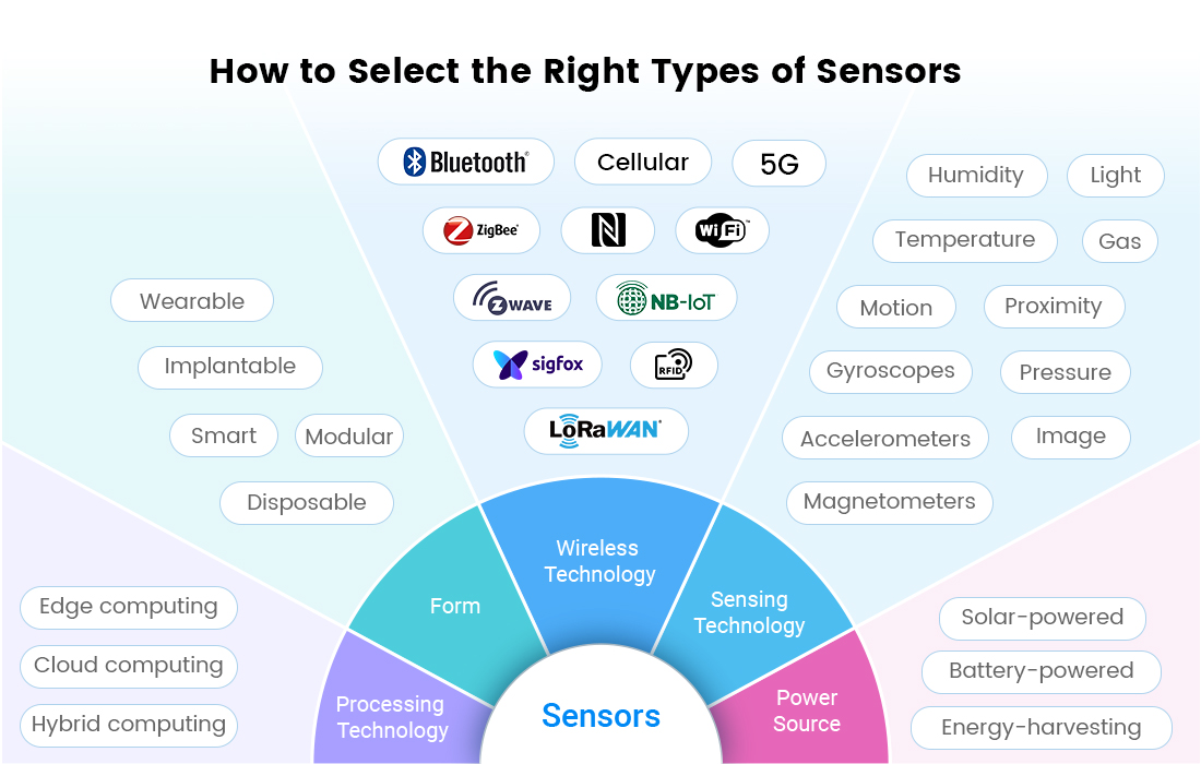 WIFI Temperature and Humidity Sensor - Internet Of Things (IOT)