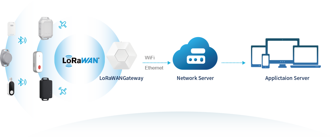 Bluetooth から LoRaWAN ゲートウェイへの動作原理