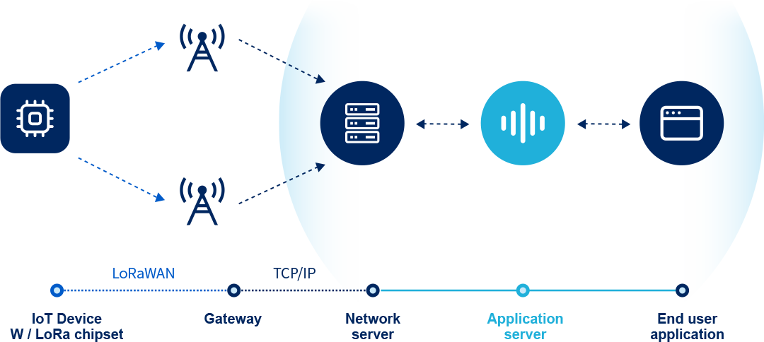 princípio de funcionamento do gateway lorawan