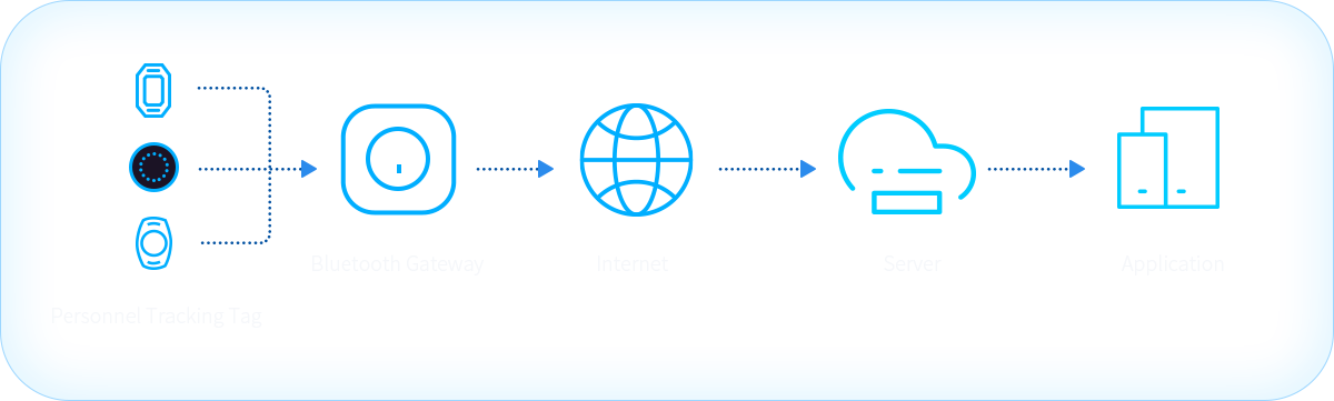 principio di funzionamento di Location Anchor Beacon