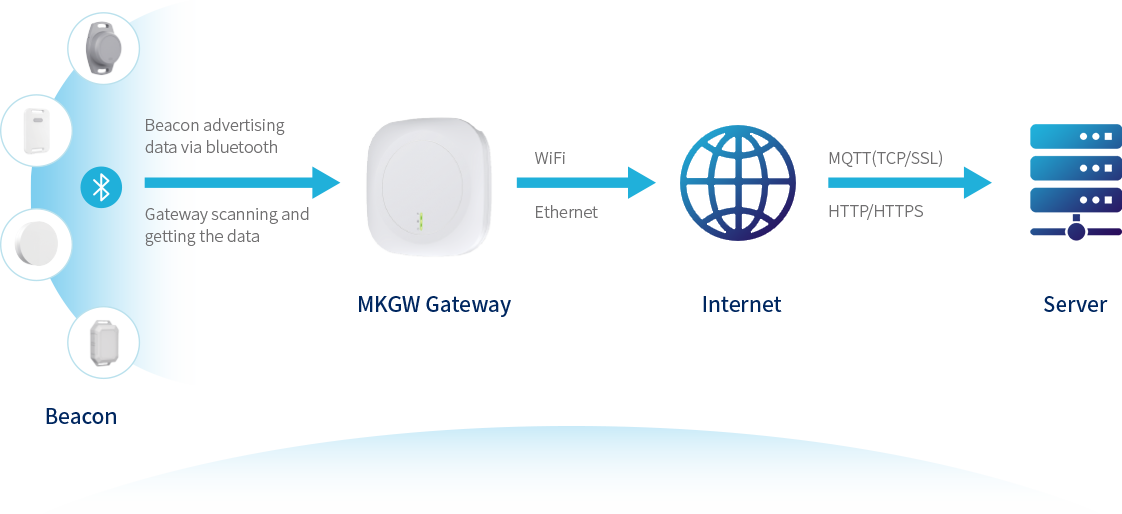 Funktionsprinzip des Bluetooth-zu-WLAN-Gateways