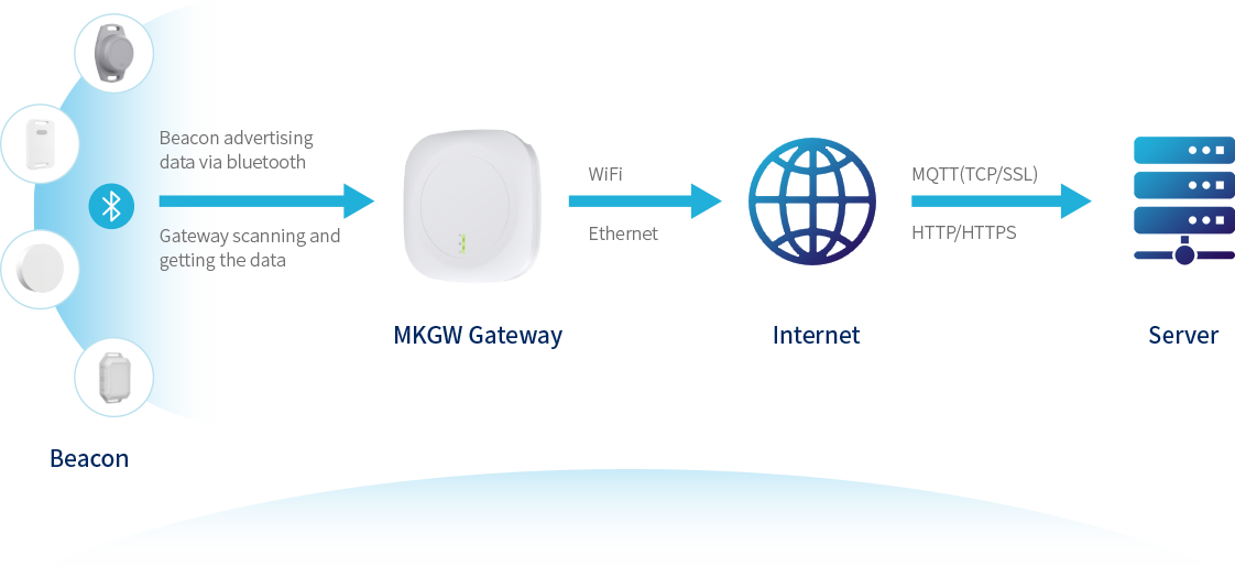 working principle of Bluetooth to Wifi gateway