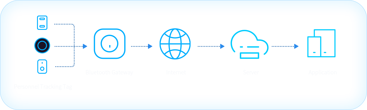 working principle of Personnel Tracking System