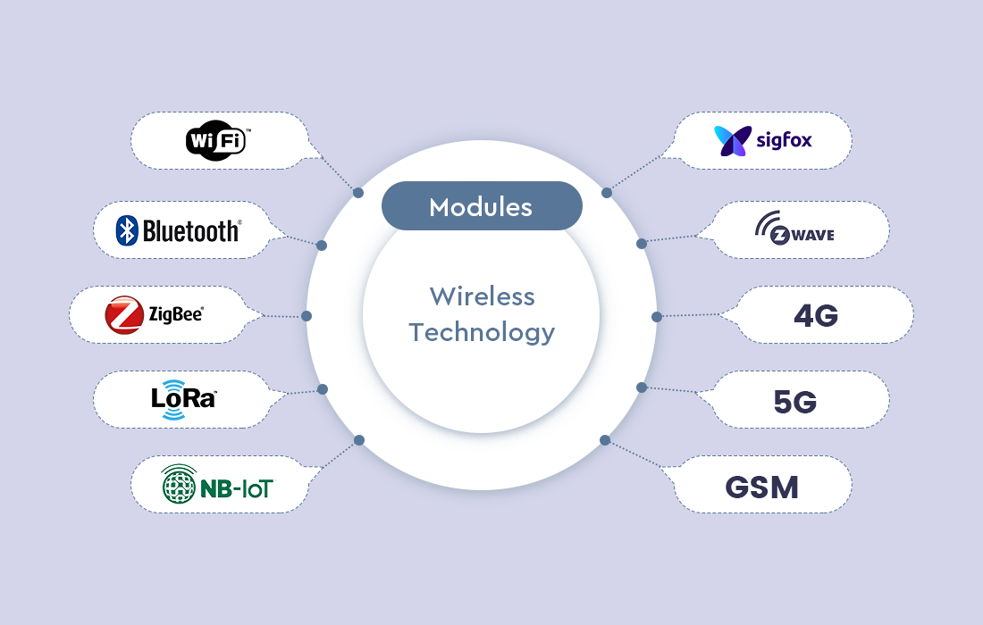 How to choose the right IoT types of modules for a specific need.