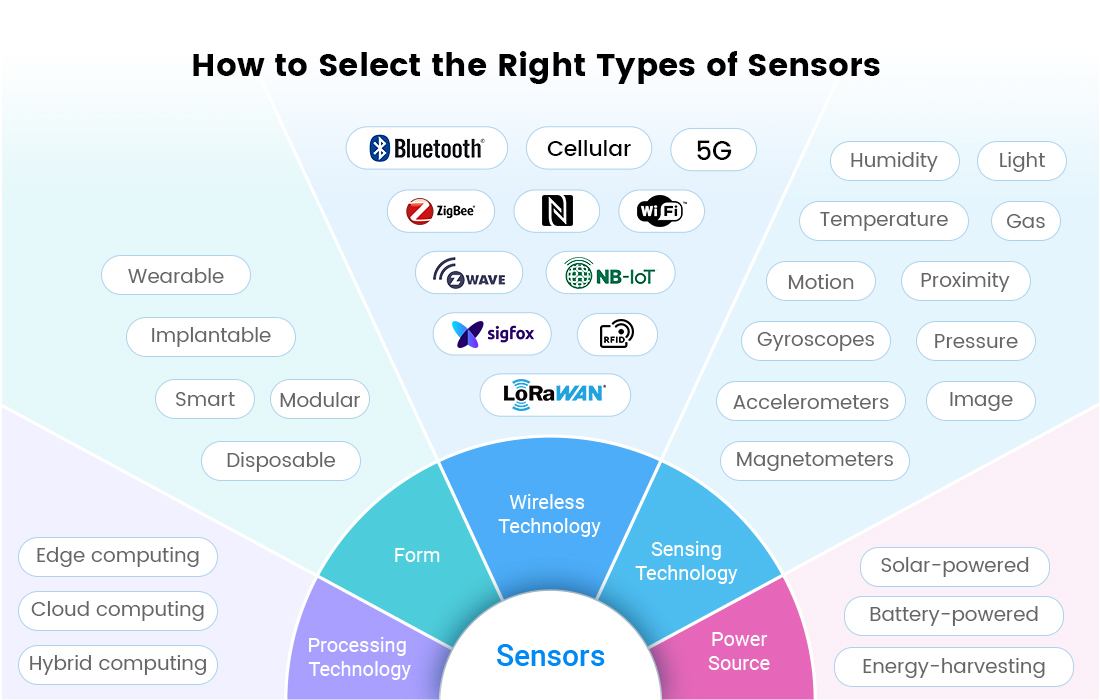 Learn how to choose the right IoT types of sensors for a specific need.