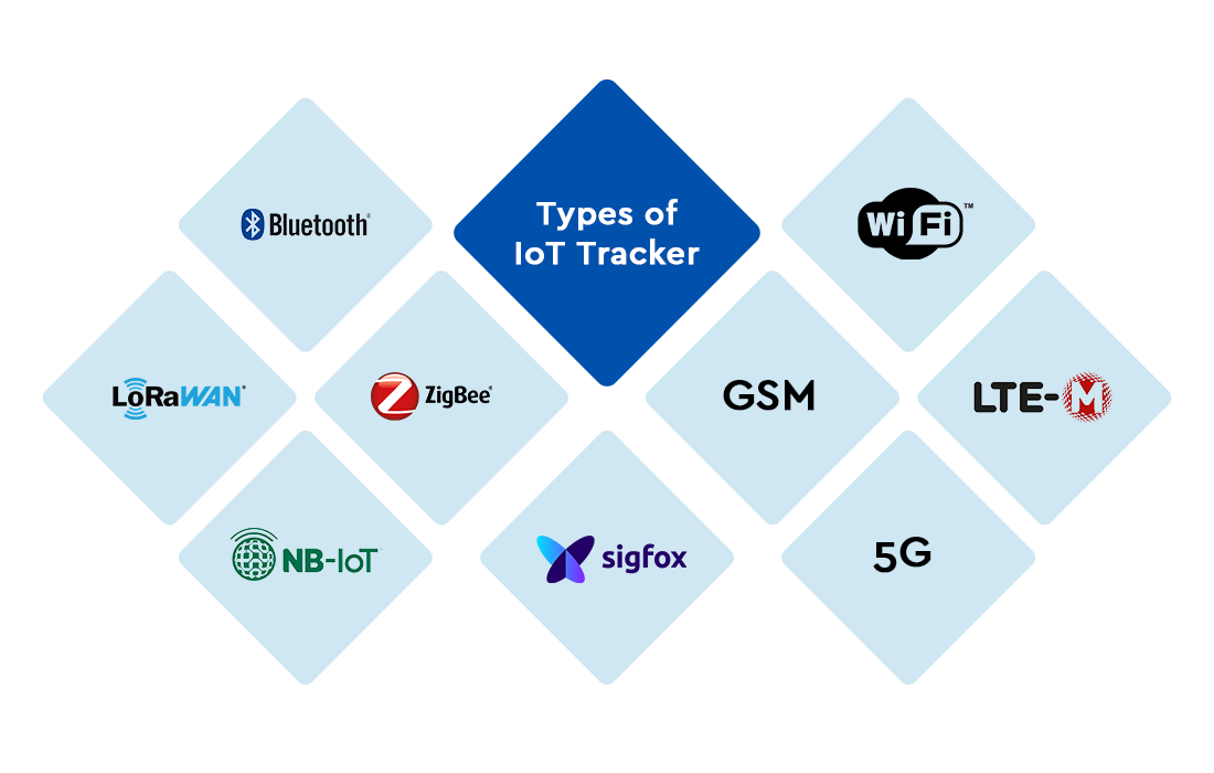 How to choose the right IoT types of trackers for a specific need.