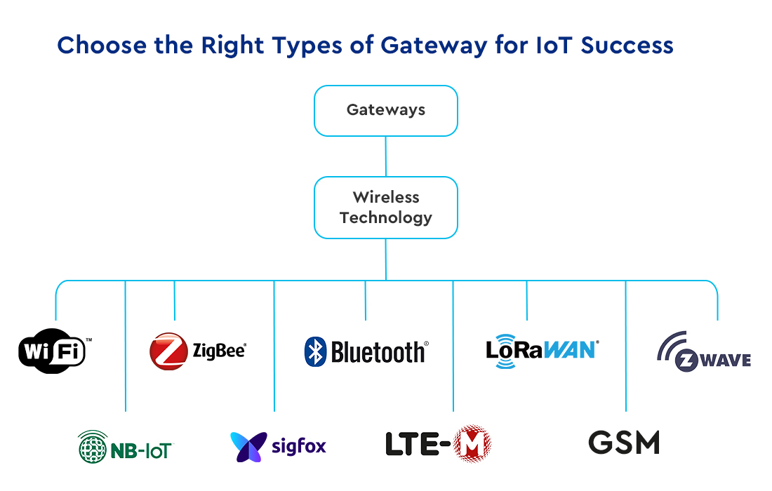 Aprenda a escolher os tipos de gateways de IoT certos para uma necessidade específica.