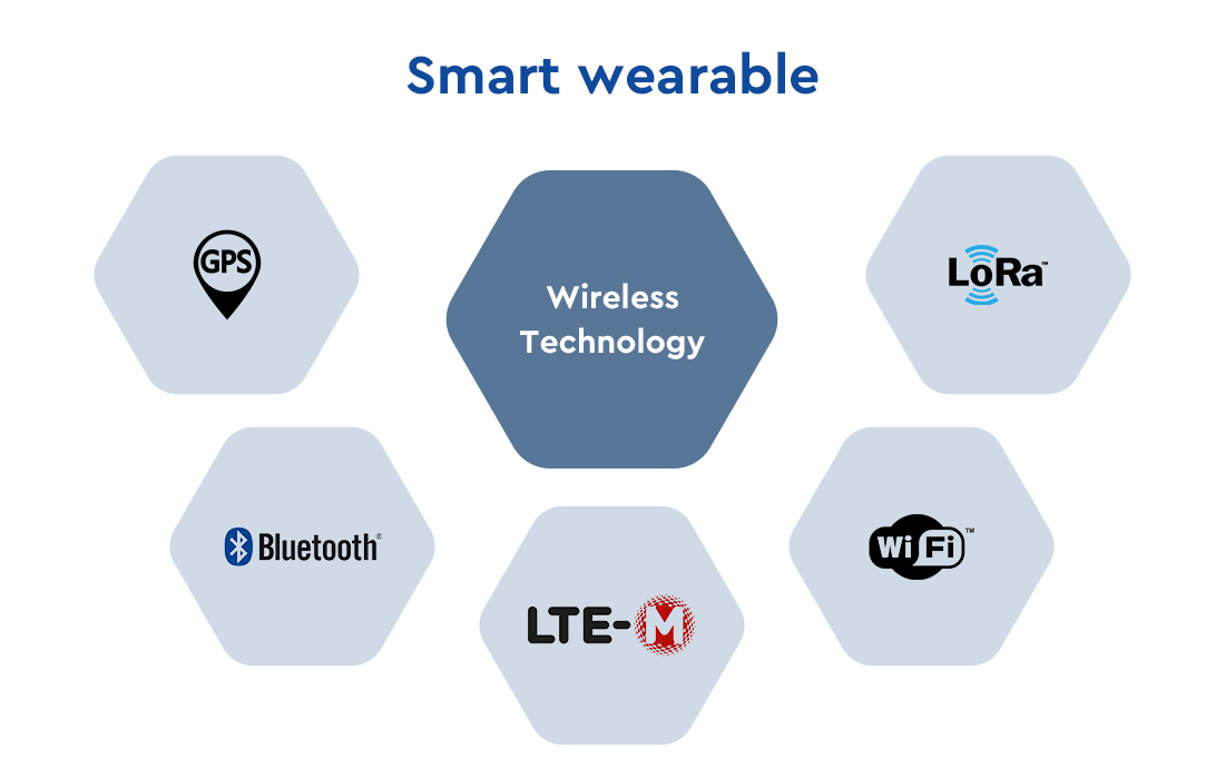 Como escolher o wearable inteligente certo para uma necessidade específica.