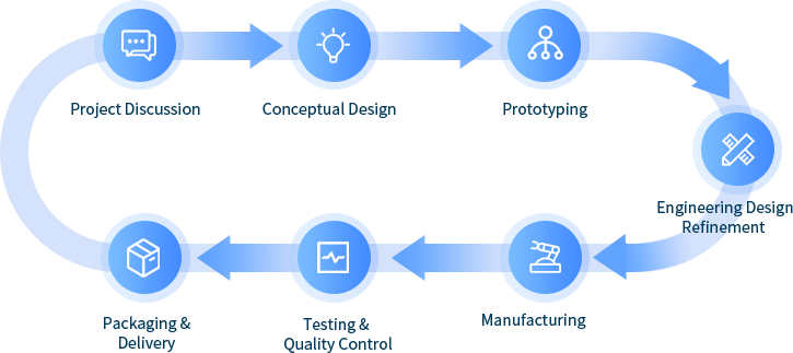 ODM Services - ODM process