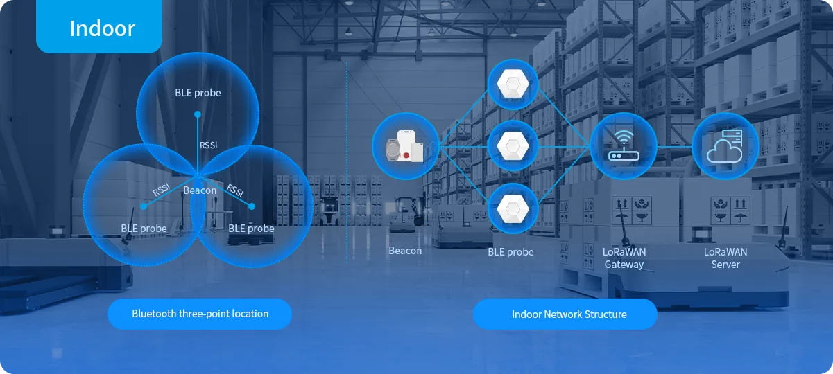 Bluetooth Beacon Workflow in an indoor Warehouse Environment