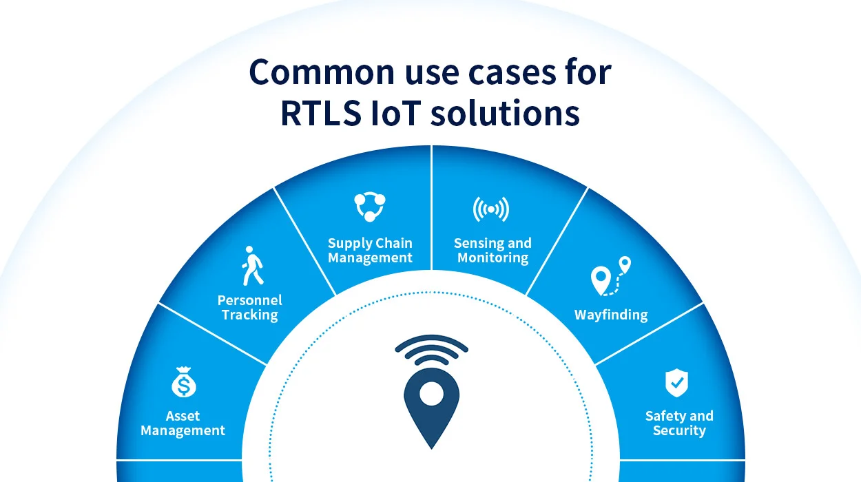 Casos de uso comuns para soluções RTLS IoT