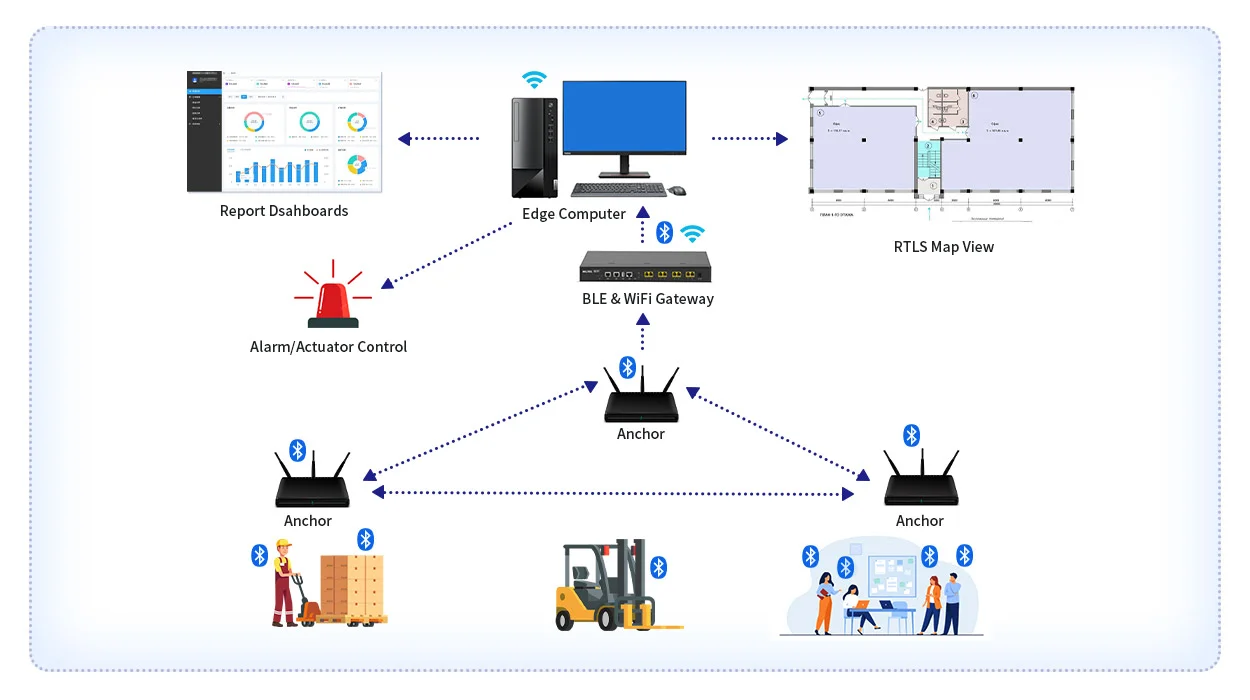 ¿Cómo funciona RTLS?