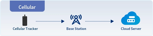 Cellular solution in fleet management tracking