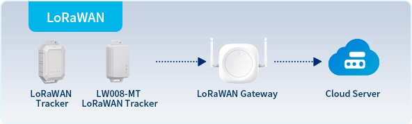Solución LoRaWAN en seguimiento de gestión de flotas