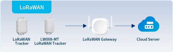 Решение LoRaWAN для отслеживания управления автопарком