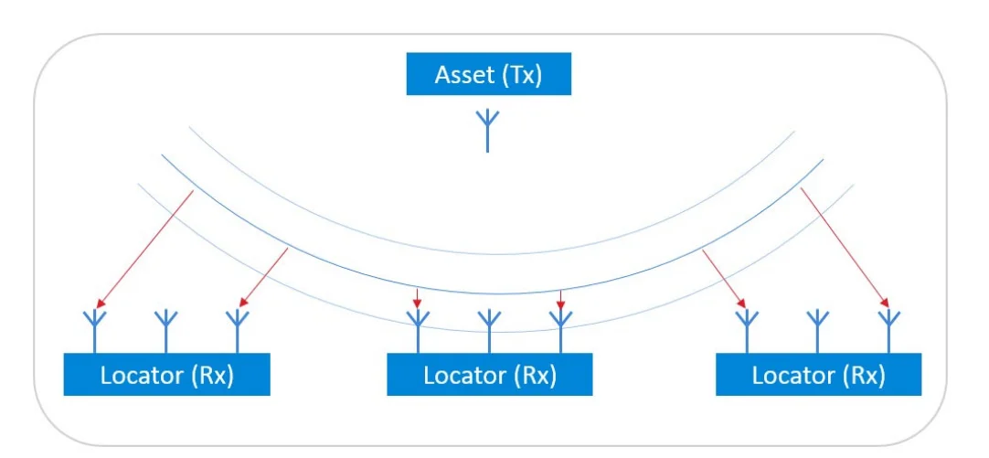 Bluetooth AoA とは何ですか、またどのように機能しますか