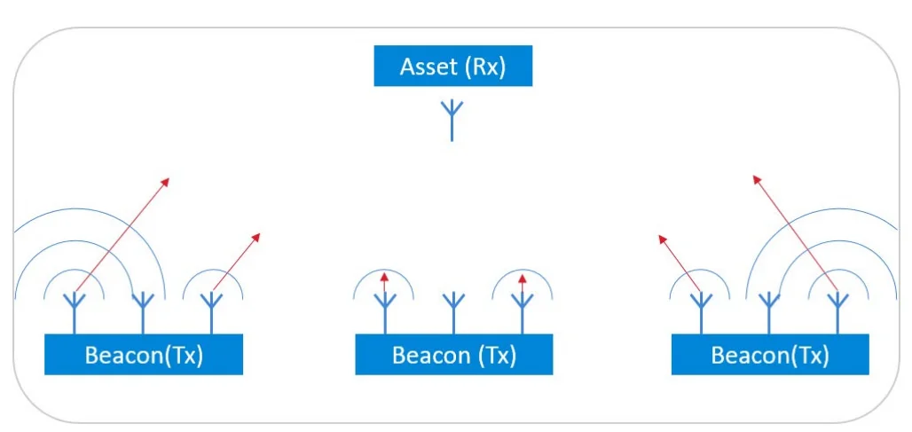 Bluetooth AoD とは何ですか、またどのように機能しますか