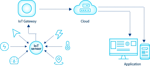 IoTセンサーのワークフロー