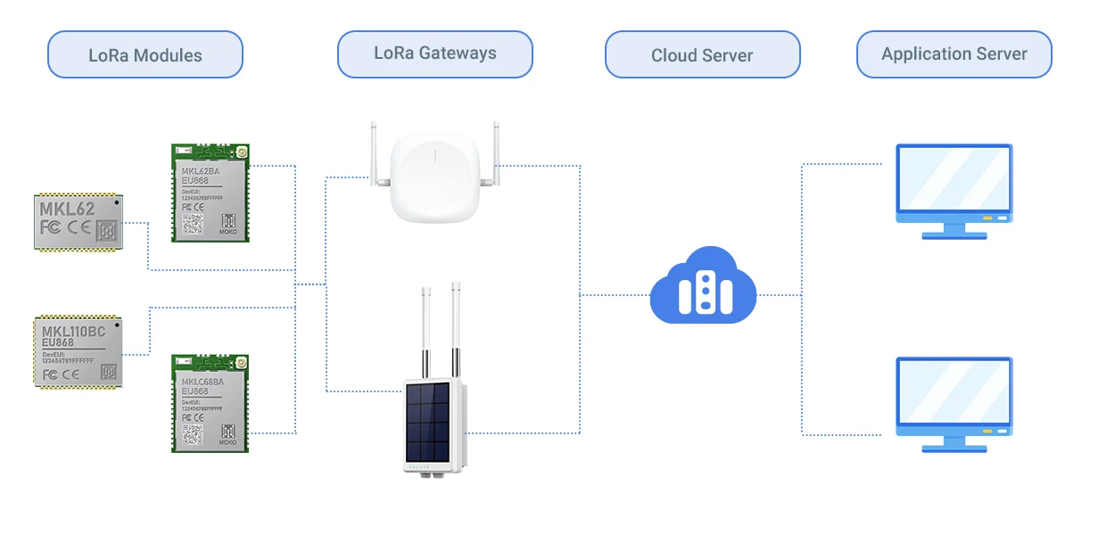 Architecture de travail du module LoRa