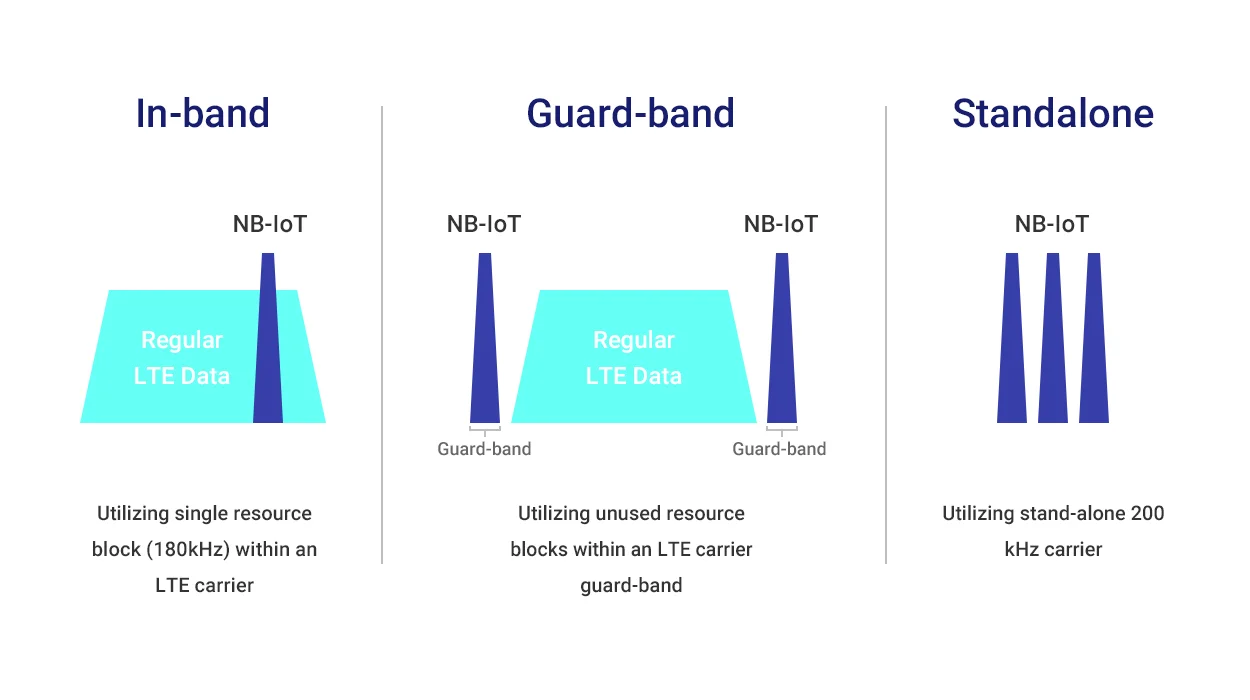 narrowband iot deployment modes