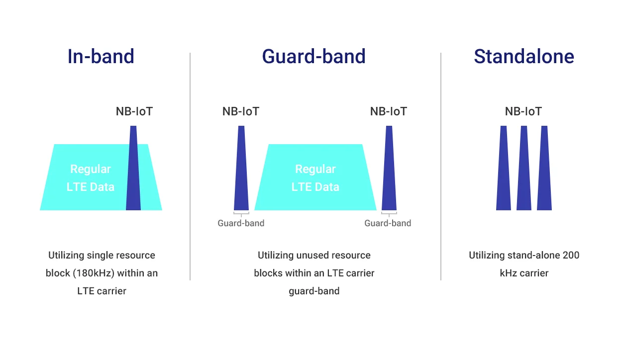 modos de implantação de IoT de banda estreita