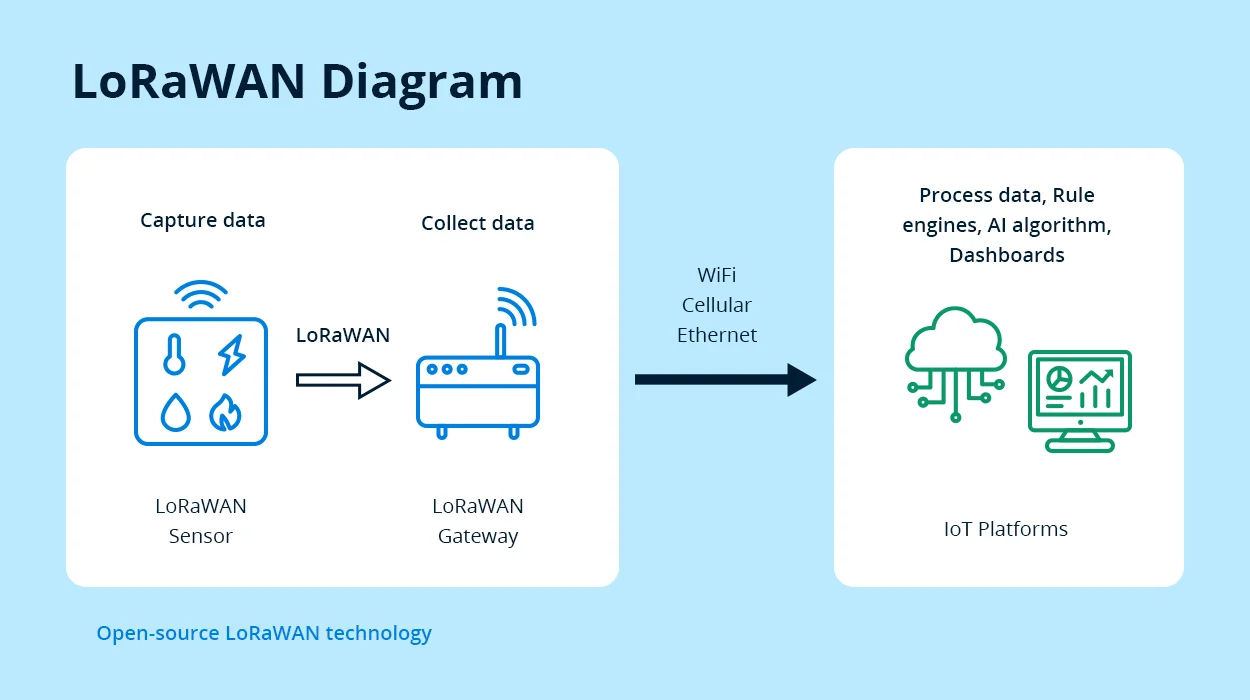 LoRaWAN の図