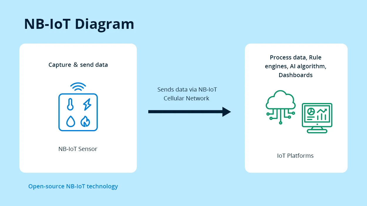 Diagramme NB-IoT